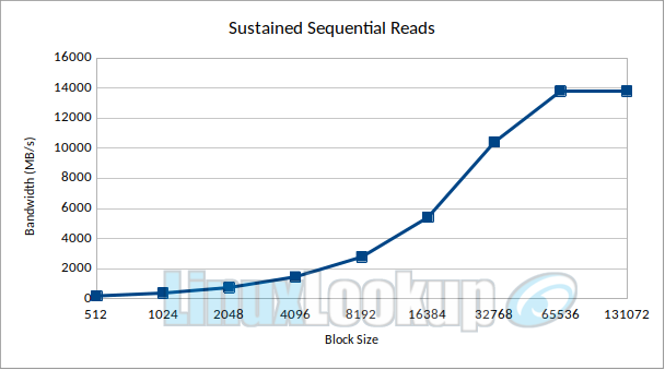 Crucial T710 2TB SSD Linux Benchmarks