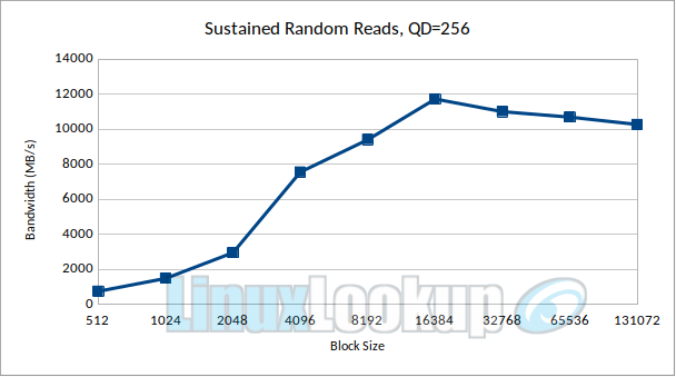Crucial T710 2TB SSD Linux Benchmarks