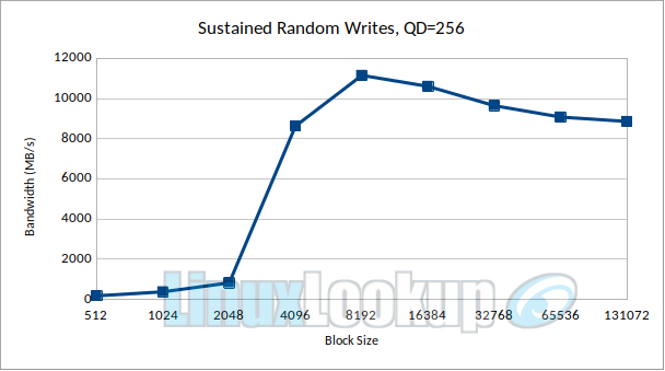 Crucial T710 2TB SSD Linux Benchmarks