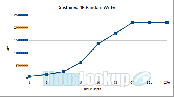 Crucial T710 2TB SSD Linux Benchmarks