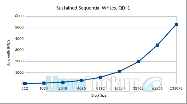 SanDisk WD_Black SN8100 2TB SSD Linux Benchmarks