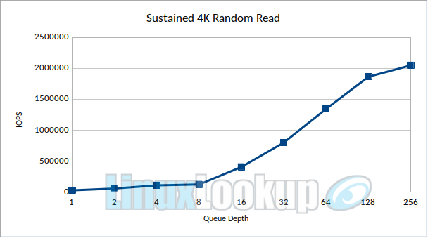 SanDisk WD_Black SN8100 2TB SSD Linux Benchmarks