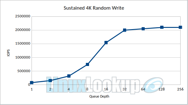 SanDisk WD_Black SN8100 2TB SSD Linux Benchmarks